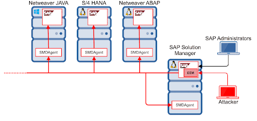 Img 2 - Attack scenario abusing CVE-2020-6207