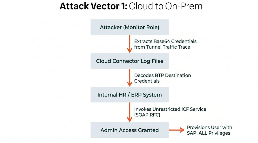 Flowchart detailing a cloud-to-on-premises SAP attack vector where an attacker extracts Base64 credentials from SAP Cloud Connector Tunnel Traffic Trace logs to invoke SOAP RFC services and provision a user with SAP_ALL privileges.