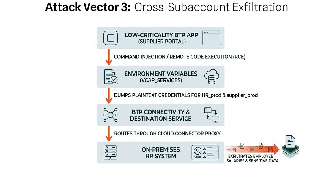 Flowchart of a cross-subaccount exfiltration attack in SAP BTP, illustrating how a command injection flaw exposes VCAP_SERVICES environment variables, allowing attackers to route through the Cloud Connector and steal on-premises HR data.