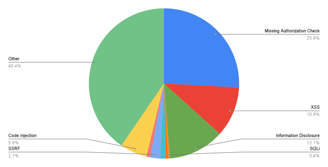 Pie chart of common SAP vulnerabilities 