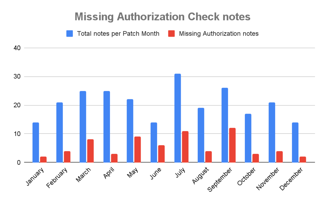 Bar chart comparing total notes per patch month vs missing authorization notes. 