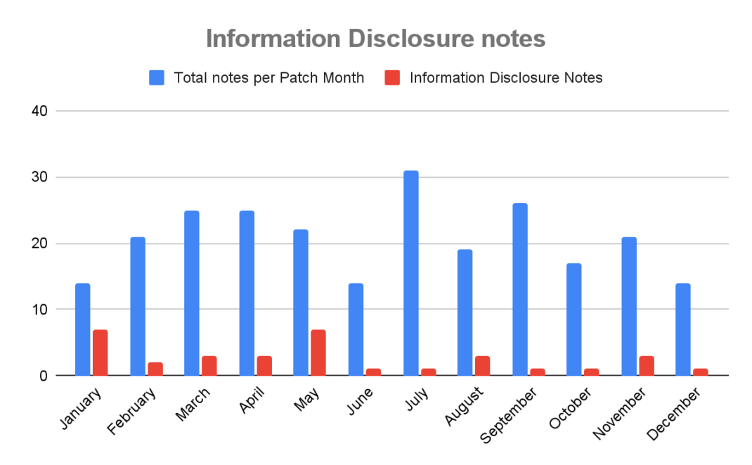 Bar chart comparing total notes per patch month vs information disclosure notes. 