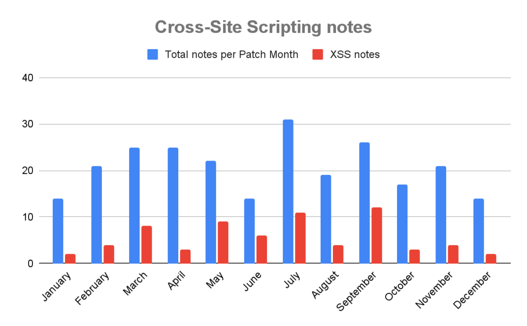 Bar chart comparing total notes per patch month vs XSS notes. 