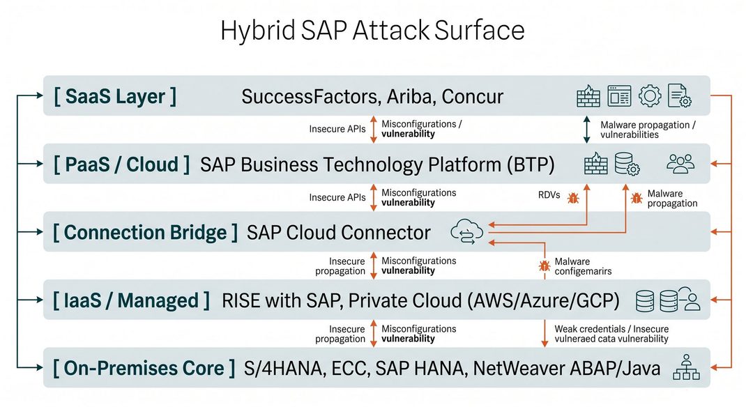 Diagram illustrating the hybrid SAP attack surface, showing how threat actors exploit misconfigurations and insecure APIs to move laterally across SaaS layers, SAP BTP, SAP Cloud Connector, RISE with SAP, and on-premises S/4HANA core systems.