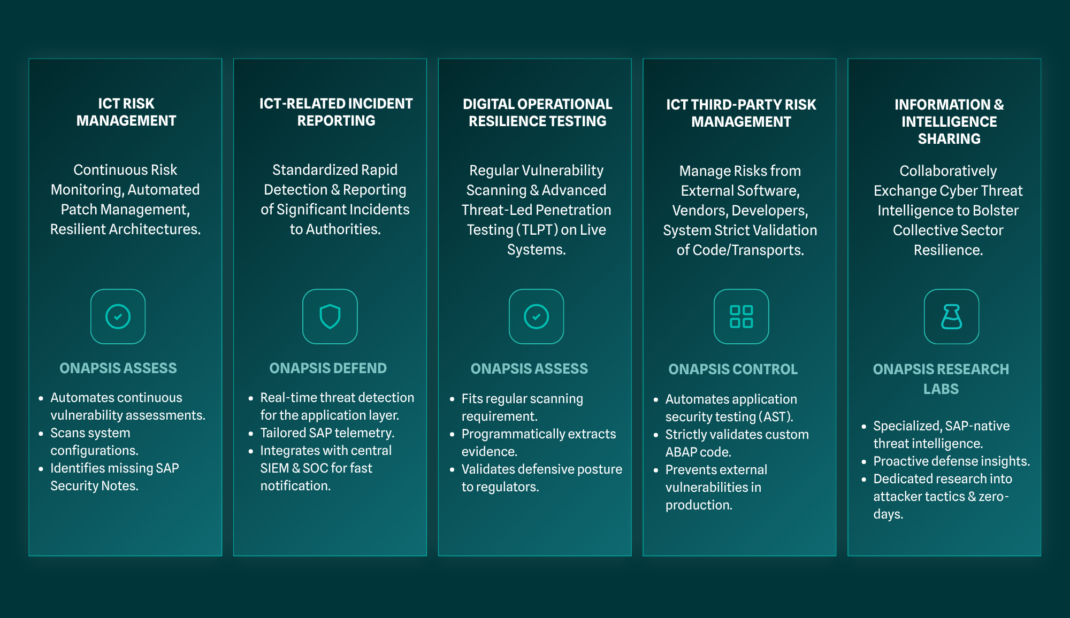 Technical mapping of how Onapsis automated security products secure SAP environments against the five DORA regulation pillars.