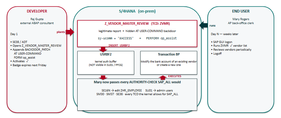 Architectural diagram of a BTP Fiori to S/4HANA exploit path, detailed in the text below