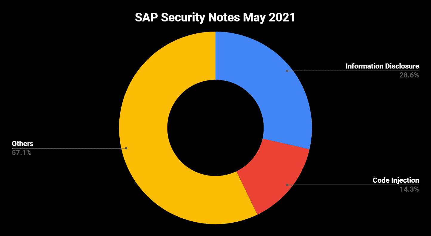 SAP May 2021
