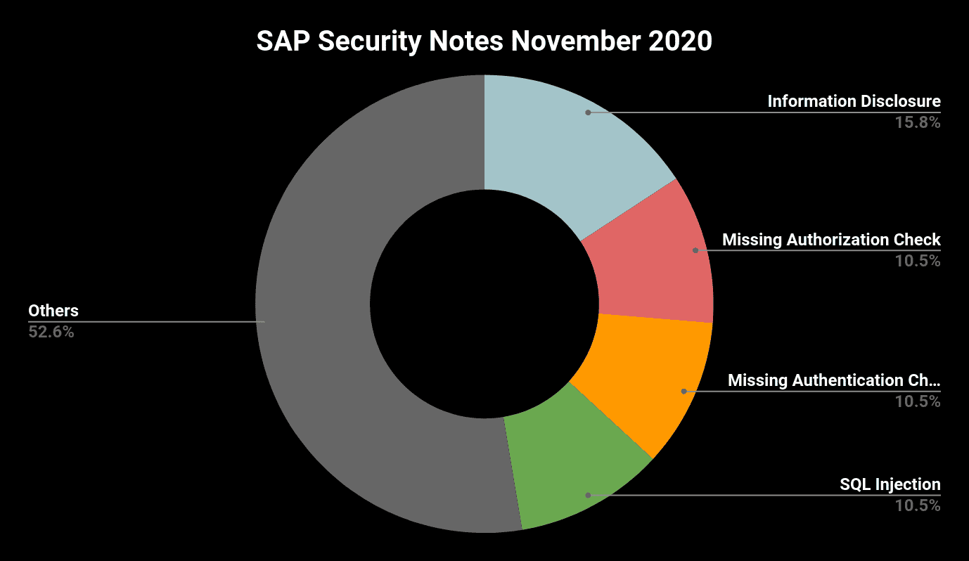 SAP Security Notes November 2020