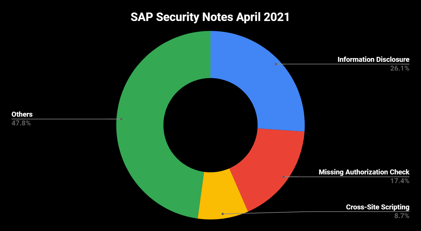 SAP Security Notes April 2021