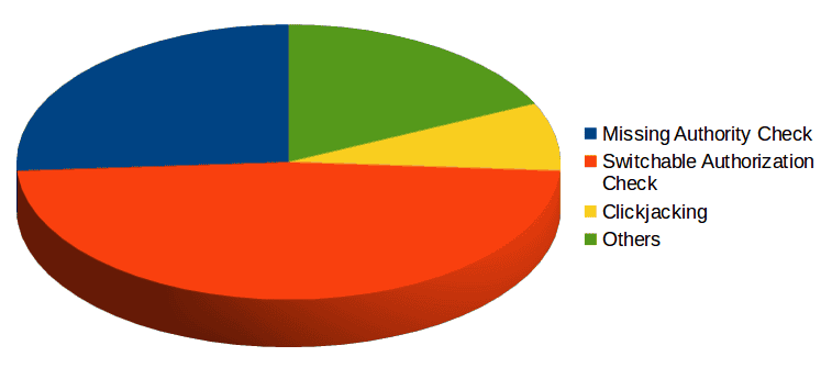 oracle vulnerabilities 