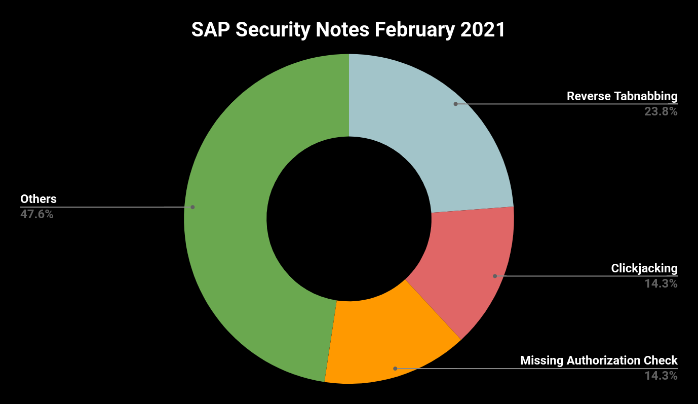 SAP February Notes