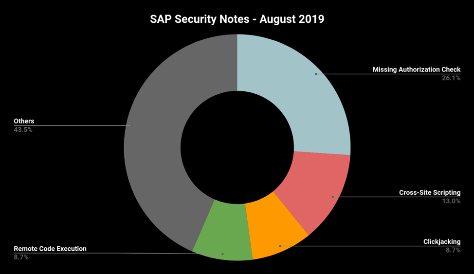sap-security-notes-august-2019