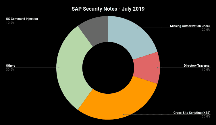 SAP Security Notes July