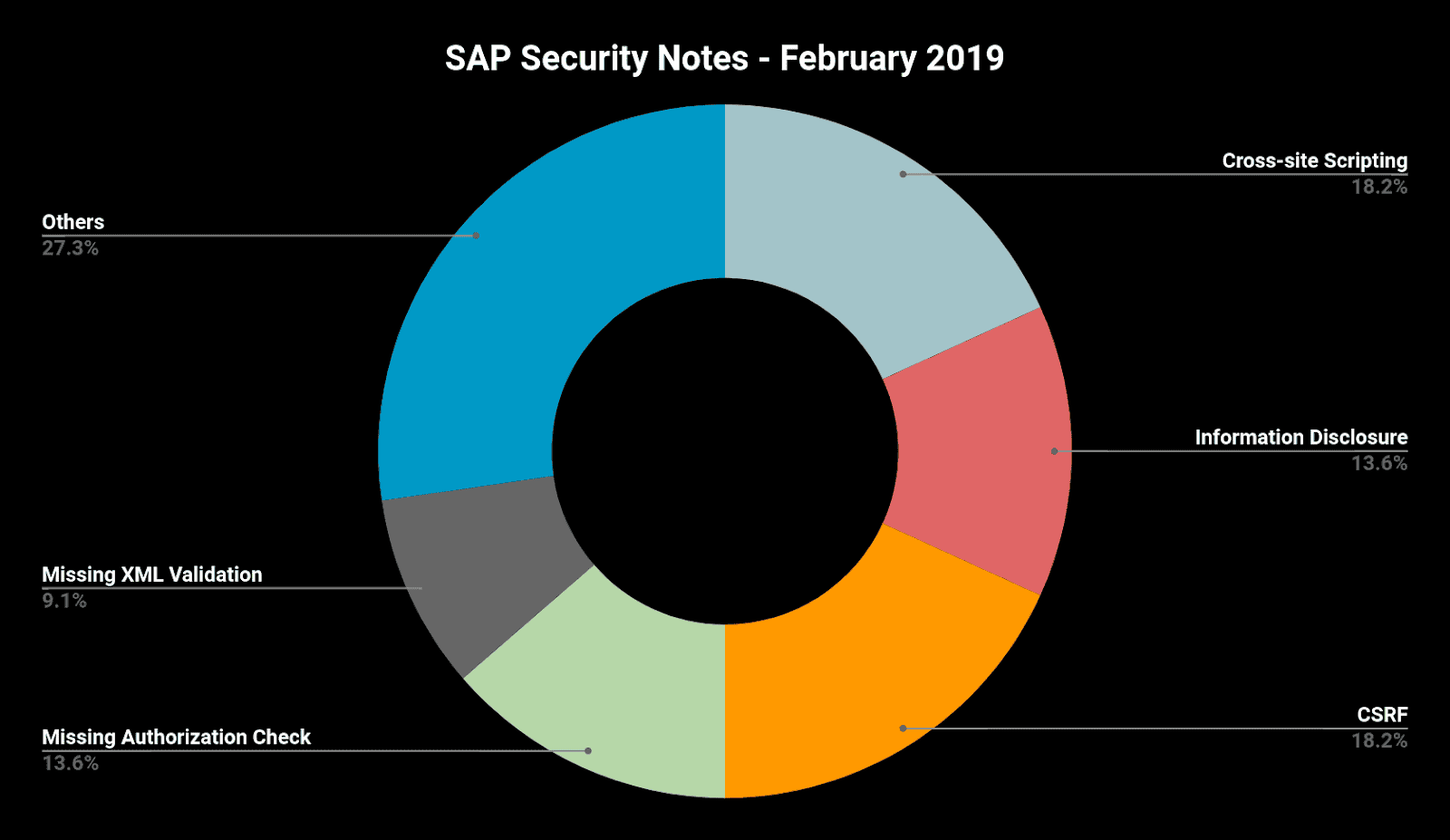 SAP Security Notes Feb 2019