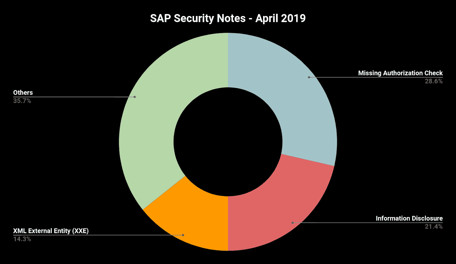 sapsecuritynotesapril19