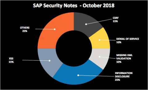 sap security notes oct 2018