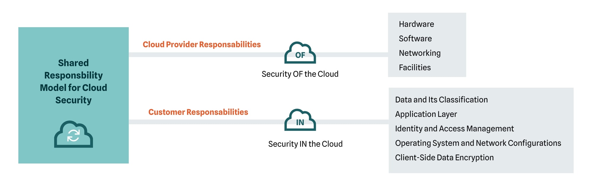 I diagram showing the distribution of cloud security responsibilities between the customer and the provider. 