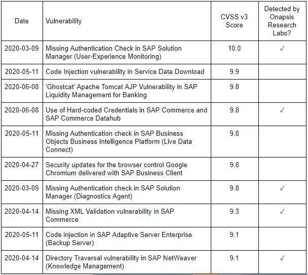 top SAP vulnerabilities