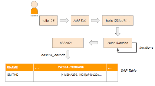 Hash Algorithms