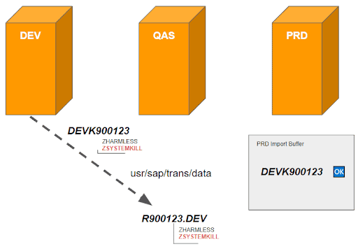  Conceptual Weaknesses in SAP Transport Management System Example 6