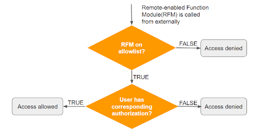 Allow list approach with Unified Connectivity Framework (UCON)