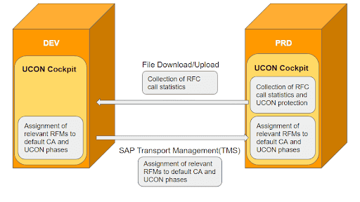 Unified Connectivity Framework (UCON) RFC Basic Scenario