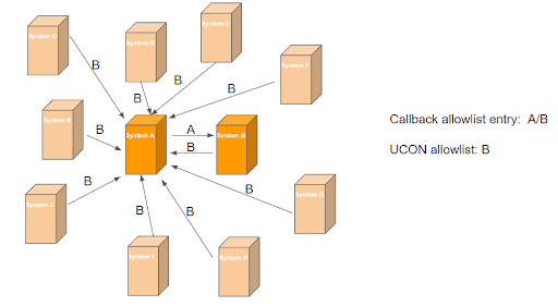 Dependency Between UCON and RFC Callback Protection Scenario 2