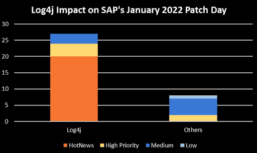 Log4j's Impact on SAP Patch Day in January 2022